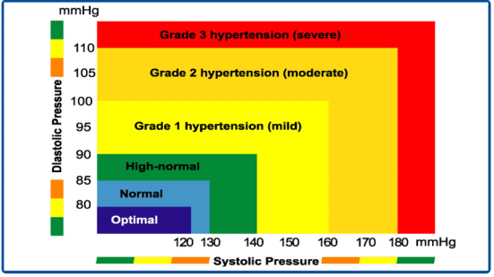 Hypertension chronic lead to enlarged heart